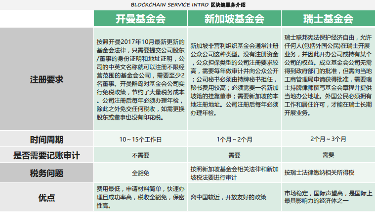 注冊開曼基金會
