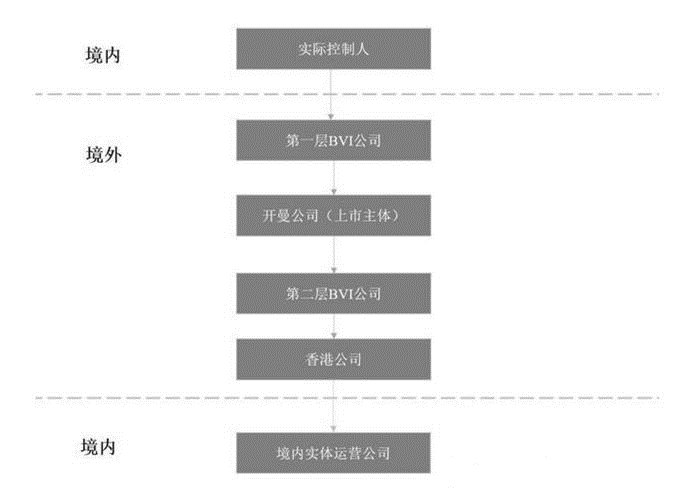 紅籌架構(gòu)